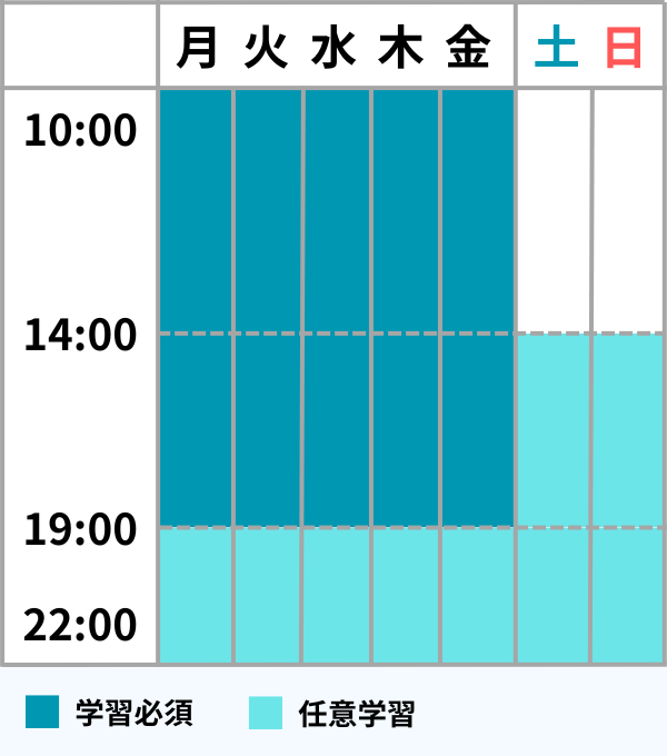 短期集中でスキルを身に付ける