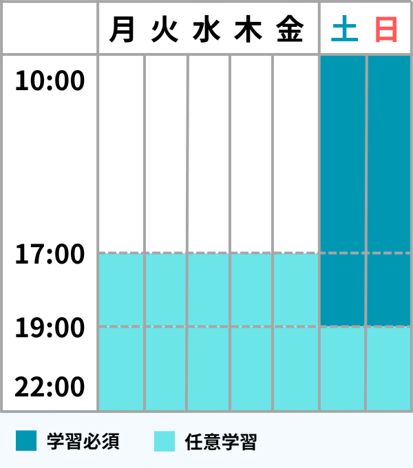 休日を活用してスキルを身に付ける